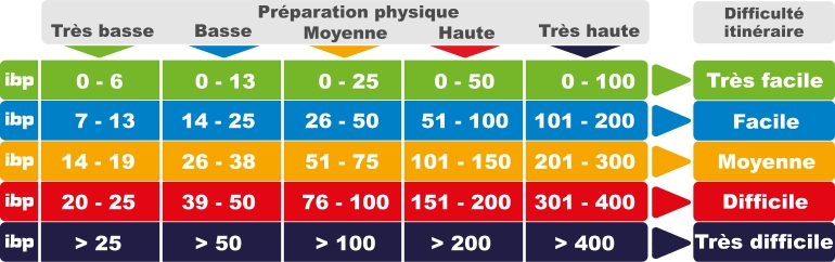 Table index IBP